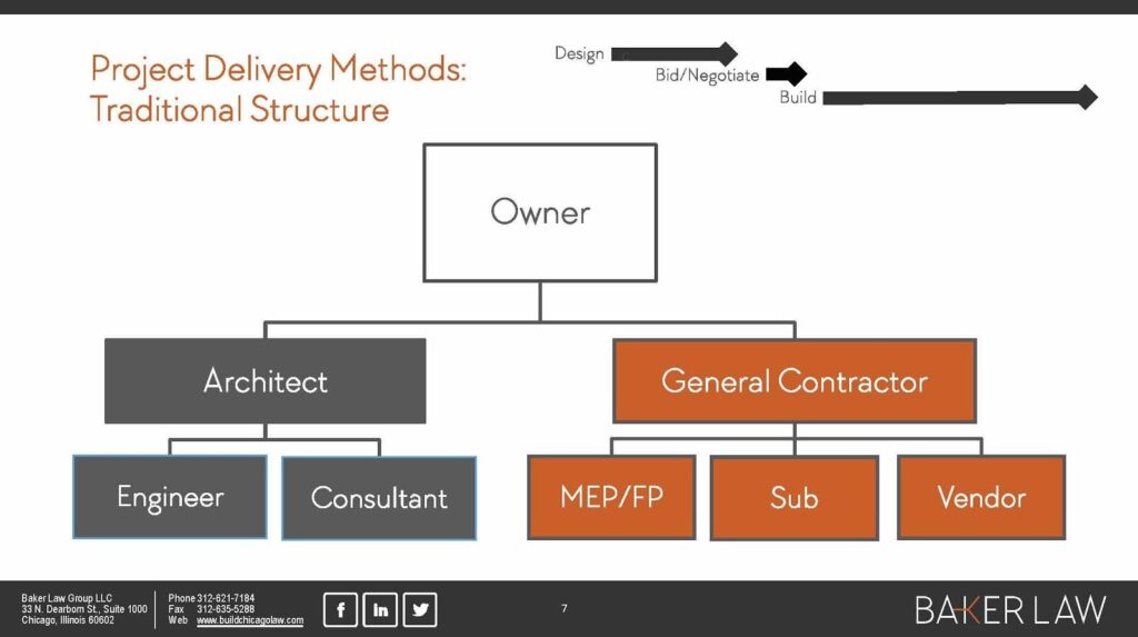 PROJECT DELIVERY METHODS FOR DESIGN AND CONSTRUCTION : TRADITIONAL STRUCTURE 